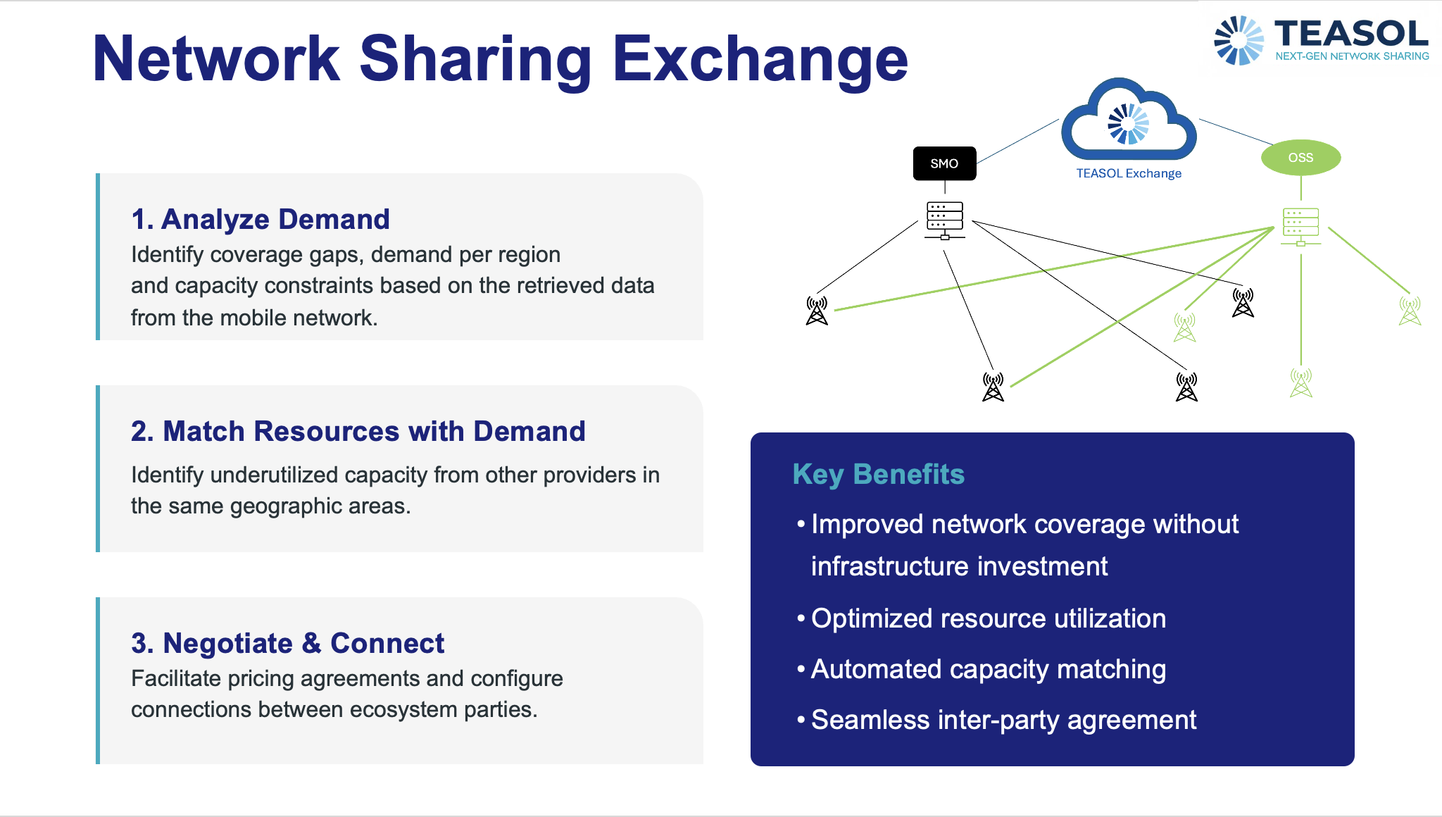 Network Sharing Exchange diagram showing the three-step process: Analyze Demand, Match Resources, and Negotiate & Connect